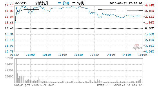 宁波韵升 600366 行情图